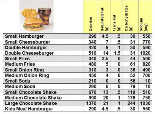 Restaurant nutrition label, listing items like cheeseburgers and sodas