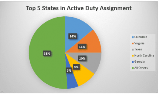 Source: Understanding Military Assignment Dynamics in the U.S.: A Look at the Data & Some Questions to Ponder (Plein, 2018). 