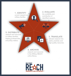 REACH star and logo. 1. IDENTIFY current research on military families. 2. EVALUATE the credibility and contribution of identified research. 3. TRANSLATE relevant research into useful, practical, and high-quality resources. 4. ARCHIVE research and resources in the Military REACH online library. 5. DISTRIBUTE research and resources to military families, helping professionals, and policy makers.