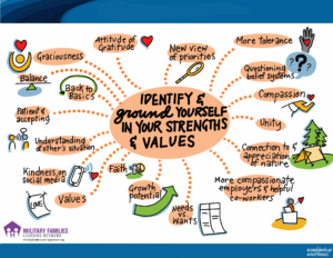 drawing of ideas around identification or strengths and values to support asset based community recovery