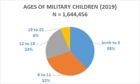 pie chart showing ages of military children in 2019