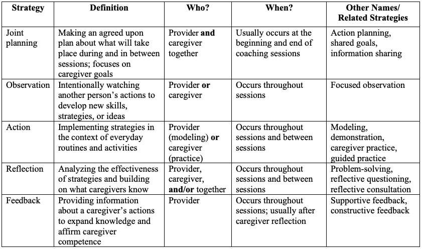 A Coaching Model in Early Intervention: What's That? - OneOp