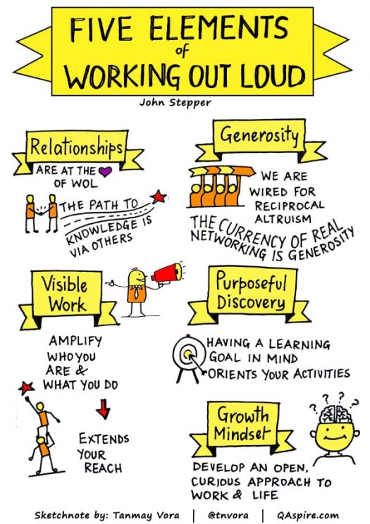 Woking out loud elements: "1. Relationships are the heart of WOL. The path to knowledge is via others. 2. Generosity. We are wired for reciprocal altruism. The currency of real networking is generosity. 3. Visible Work. Amplify who you are & what you do - it extends your reach. 4. Purposeful Discovery. Having a learning goal in mind orients your activities. 5. Growth Mindset. Develop and open, curious approach to work & life."