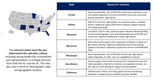 Map showing Minnesota, New Mexico, Oklahoma, Indiana, Mississippi, Virginia, and Florida highlighted. The selected states meet the pre-determined site seletion criteria, including strong leadership commitment and representation of multiple Services from both the AC and the RC. The sites also vary in terms of demographic data and geographic location. A table gives each state's reason for selection. Florida: Good representation with AC/RC/NG and Services, potential to work with Special Operations Command (SOCOM) community, ethnically diverse population, high density. Indiana: High RC (tri-Service), high obesity, low economic status, moderate density, leadership support (MG Wilmot [Deputy Surgeon General, Army National Guard]). Maryland: Local (NCR, close to USU), political support (Senator Mikulski [D-MD]), has diverse demographics and well represented with AC/RC/NG and all Services, supportive leadership in state, high density. Minnesota: Most mature JCF program with a seasoned coordinator in place, can gain lessons learned, supportive leadership and forward leaning, support of Governor, leadership request from former Chief NGB GEN Grass. Mississippi: Good representation with AC/RC/NG and Services, high obesity, health disparities, low SES, rural, low availability to Internet. New Mexico: Strong program (one of the first to embrace JCF), potential to work with tribal populations, high ethnic diversity, low population density, low SES, high Air Force backing for support and participation. Oklahoma: Oklahoma has a history of strong support and forward-leaning initiatives to support Service members and their families.