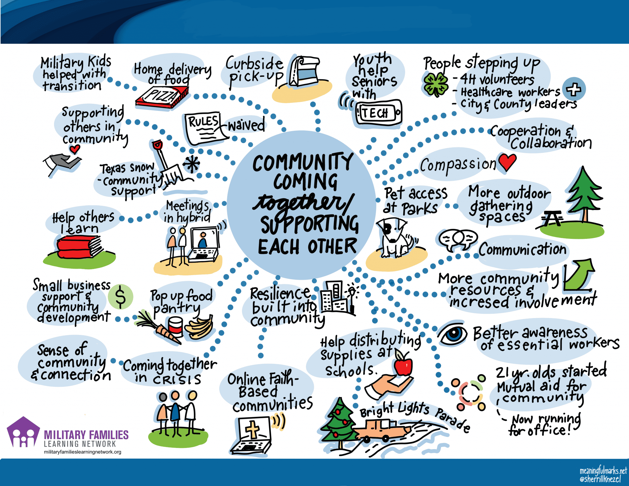 infographic of community coming together for asset based recovery