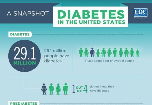 Infographic: A Snapshot of Diabetes in the United States. 29.1 million people have diabetes. That's about 1 out of every 11 people. 1 out of 4 people with diabetes do not know they have diabetes.