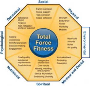 Environmental total force fitness