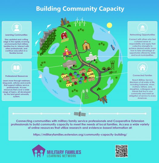 Helping You Build Community Capacity infographic. "1. Learning Communities: Stay updated and cutting edge in the rapidly evolving environments that military families live in. Interact with other professionals, and continue education in a flexible format. 2. Professional Resources: Learn more through webinars, blog posts, articles and events that support military service professionals. Access resources that cover a wide range of topics, all developed by the land grant university system. 3. Networking Opportunities: Connect with others who feel a shared sense of responsibility and apply their collective strengths to achieve desired results. Learn how to take advantage of opportunities offered by state and local municipalities. 4. Connected Families: Reach Military Service Members of all walks of life, including husbands, wives, mothers, fathers, sons, daughters, colleagues, and friends that live in your community and meet an obligation of service to every American. Connecting communities with military family service professionals and Cooperative Extension professionals to build community capacity to meet the needs of local families. Access a wide variety of online resources that utilize research- and evidence-based information at https://oneop.org/community-capacity-building"