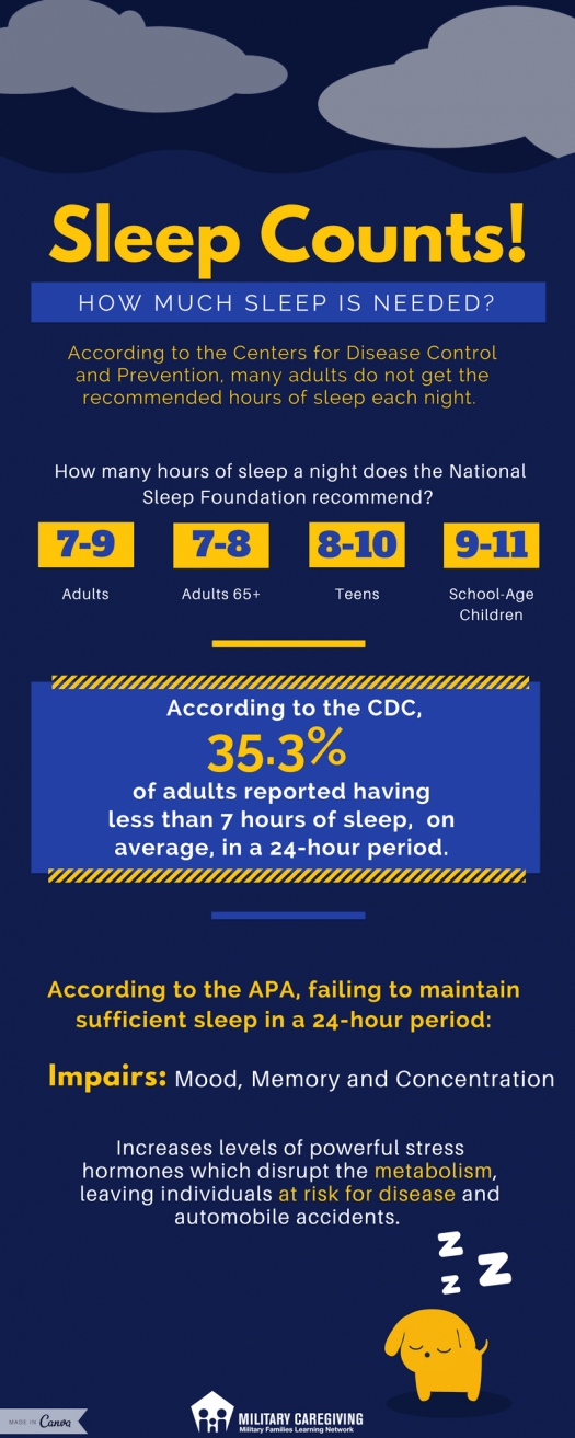 OneOp Infographic. Sleep Counts! How much sleep is needed? According to the Centers for Disease Control and Prevention, many adults do not get the recommended hours of sleep each night. How many hours of sleep a night does the National Sleep Foundation recommend? Adults: 7-9 hours. Adults 65+: 7-8 hours. Teens: 8-10. School-Age Children: 9-11 hours. According to the CDC, 35.3% of adults reported having less than 7 hours of sleep, on average, in a 24-hour period. According to the APA, failing to maintain sufficient sleep in a 24-hour period impairs mood, memory and concentration and increases levels of powerful stress hormones which disrupt the metabolism, leaving individuals at risk for disease and automobile accidents.