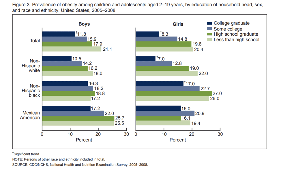 Chart of obesity levels among children