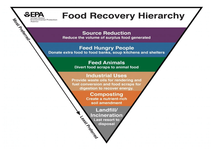 Graphic of Food Recovery Hierarchy from EPA