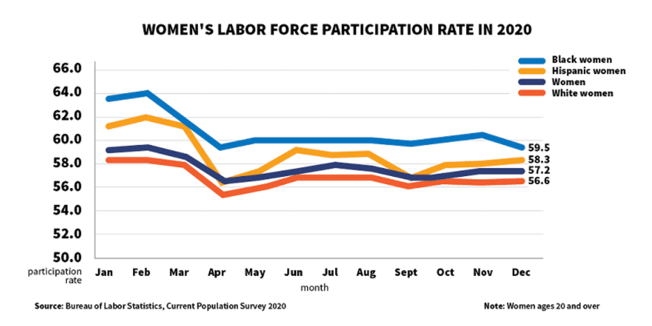 Graph of women's labor force participation in 2020