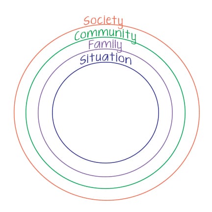 Descending order: society, community, family, situation