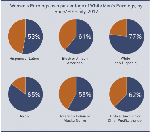 Graphic depicting gender pay gap by race.