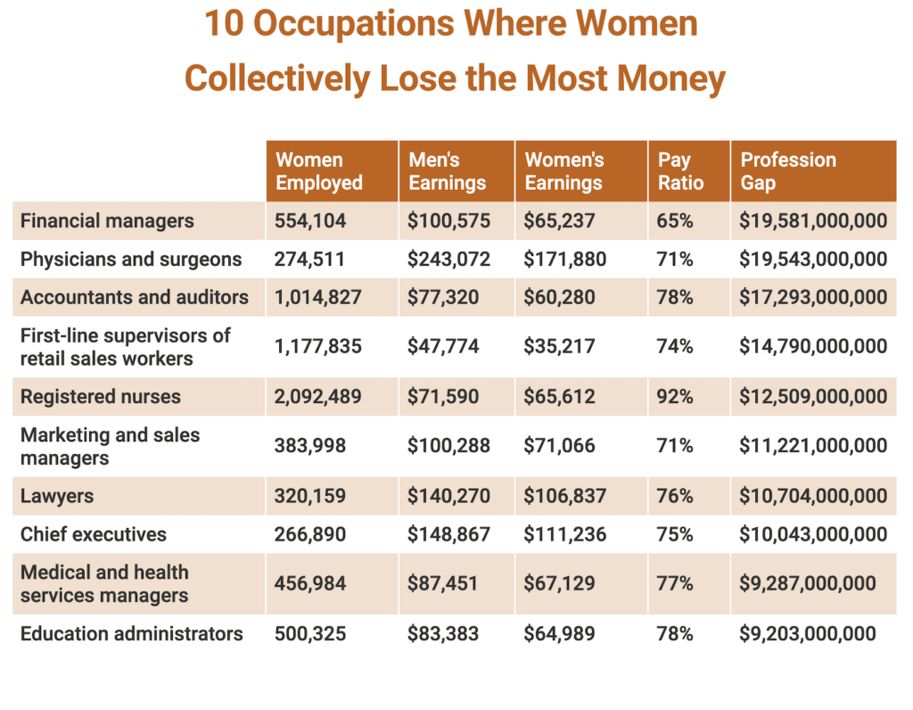 A chart listing the top 10 occupations where women lose the most money as compared to men in the same profession