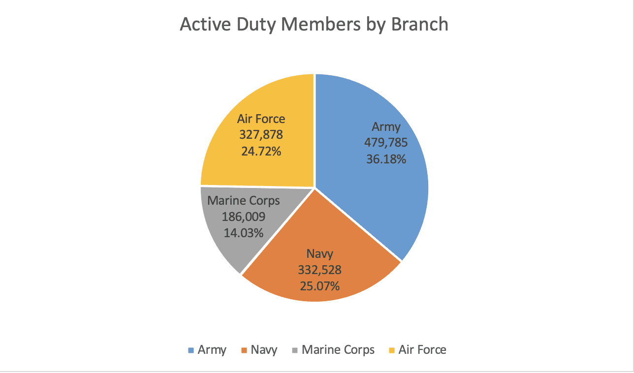 Active Duty Members by Branch