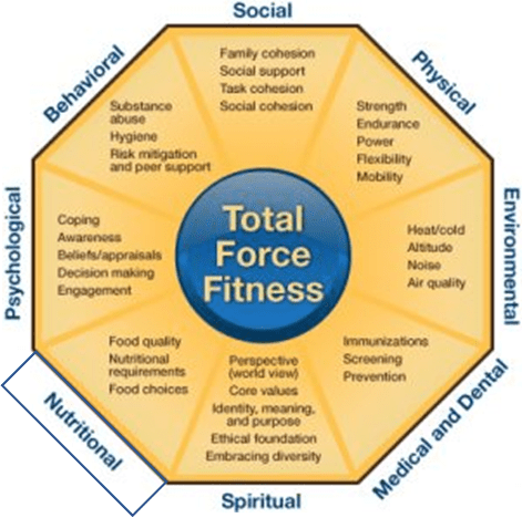 Image of the Total Force Fitness Model