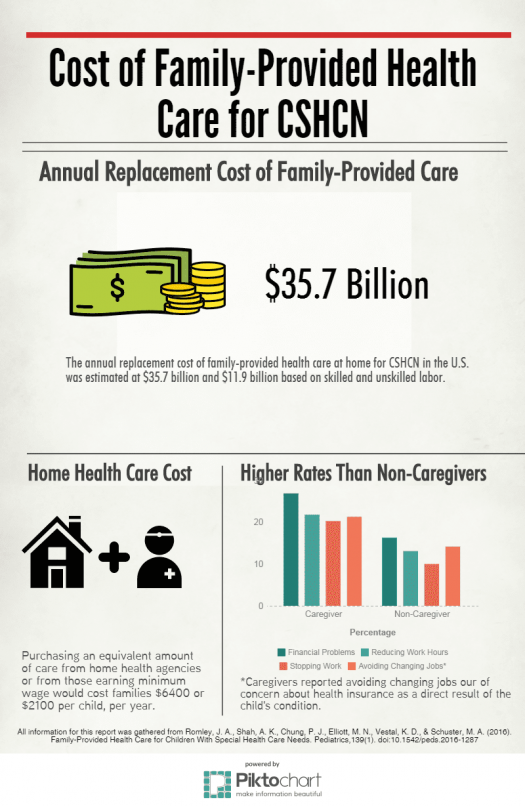 Infographic: Cost of Family-Provided Health Care for CSHCN. The annual replacement cost of family-provided health care at home for CSHCN in the U.S. was estimated at $35.7 billion and $11.9 billion based on skilled and unskilled labor. Home Health Care Cost: Purchasing an equivalent amount of care from home health agencies or from those earning minimum wage would cost families $6400 or $2100 per child, per year. Higher Rates than Non-Caregivers: Caregivers have higher rates of financial problems, reduce more work hours, stop work more often, and avoid changing jobs more often than non-caregivers. *Caregivers reported avoiding changing jobs out of concern about health insurance as a direct result of the child's condition. All information for this report was gathered from Romley, J. A., Shah, A. K., Chung, P. J., Elliott, M. N., Vestal, K. D., & Schuster, M. A. (2016). Family-Provided Health Care for Children With Special Health Care Needs. Pediatrics, 139(1). doi:10.1542/peds.2016-1287
