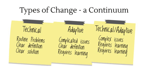 Types of Change - a Continuum. Technical: routine problems, clear definition, clear solution. Adaptive: complicated issues, clear definition, requires learning. Technical/adaptive: complex issues, requires learning.
