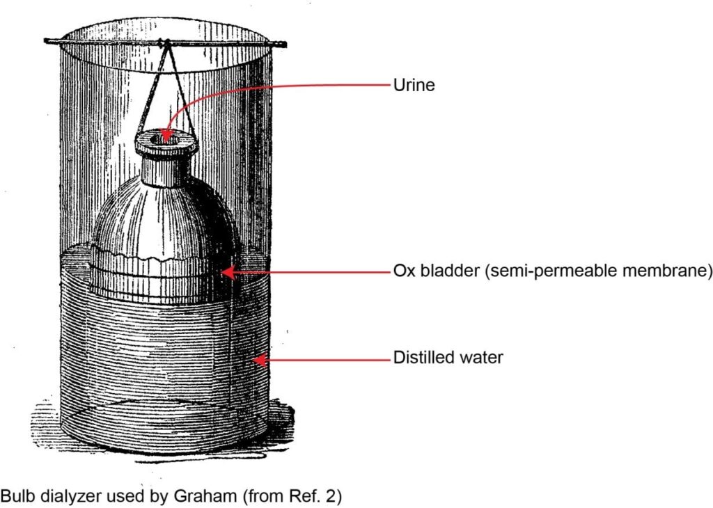 Bulb dialyzer used by Graham (from Ref. 2) Image by: Philosophical Transactions