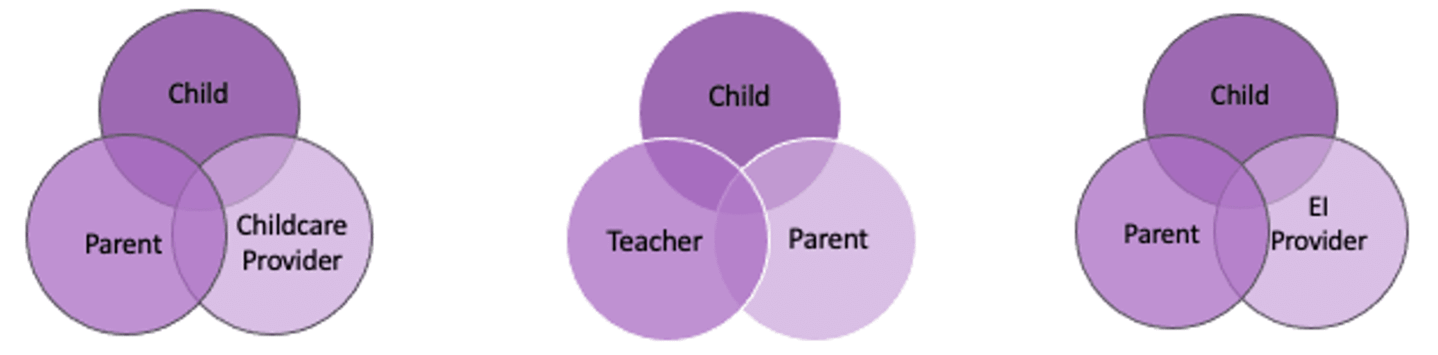 Venn Diagram circle groups of three including child and two adults