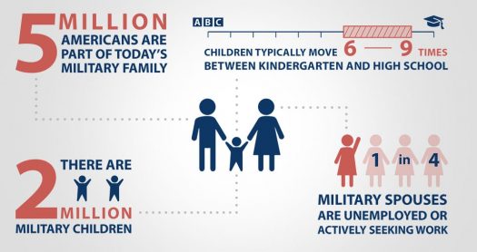 Infographic. 5 million Americans are part of today's military family. There are 2 million military children. Children typically more 6-9 times between kindergarten and high school. 1 in 4 military spouses are unemployed or actively seeking work.