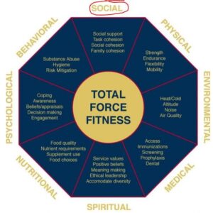 Total Force Fitness hub - social