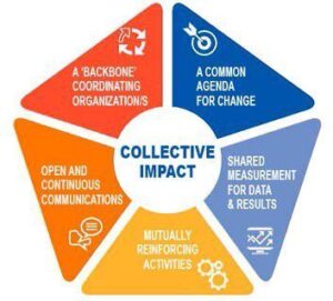 Collective Impact diagram for lasting solutions to social problems on a large-scale