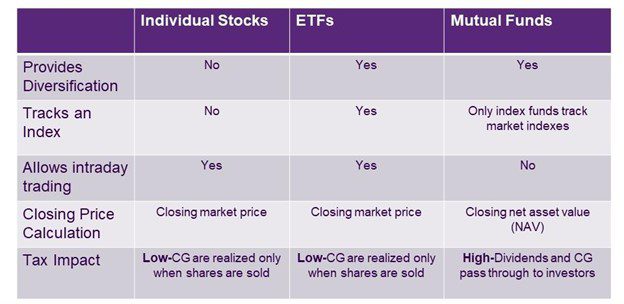 table outlining the differences between stocks, bonds and etfs