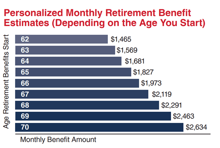 graph depicting retirement benefits estimates from social security