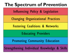 Spectrum of Prevention Model