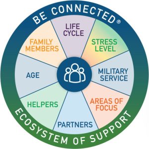 Graphic of Be Connected focus areas