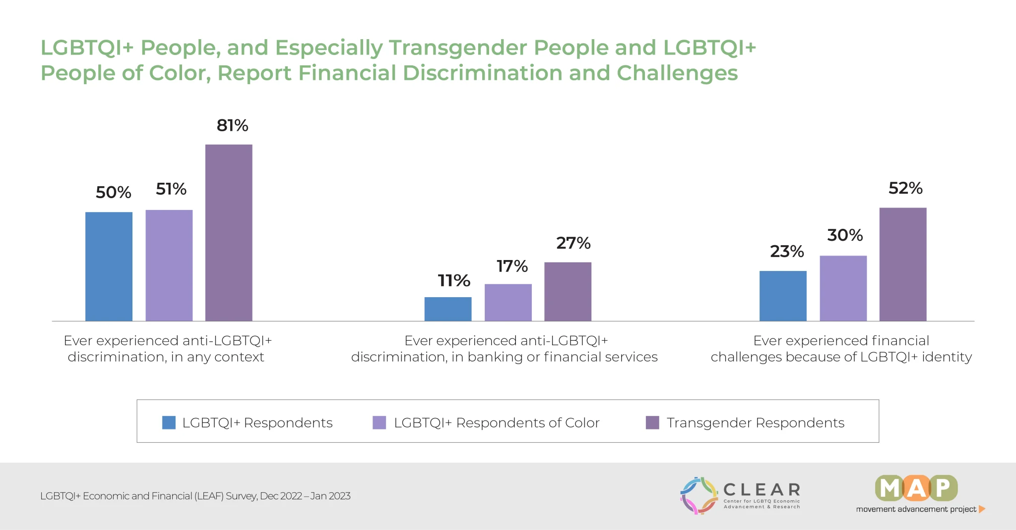 Graph of financial discrimination of transgender, LGBTQI+ people