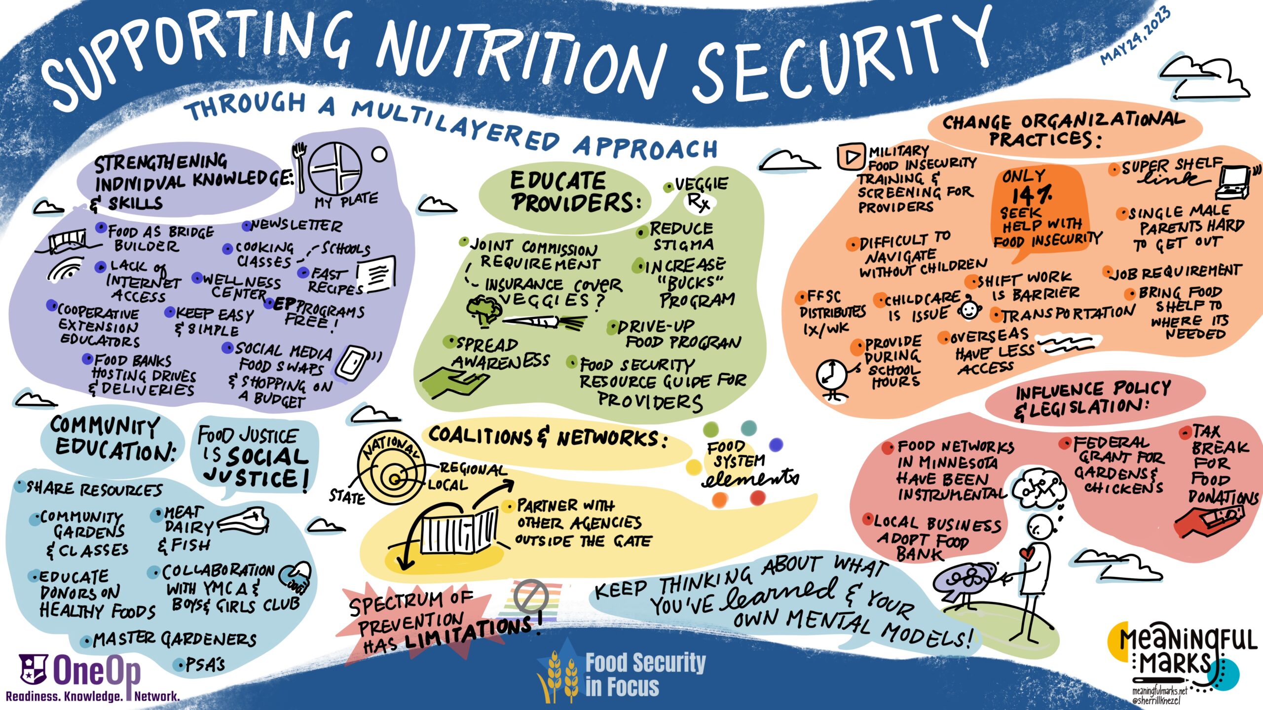 A graphic recording of ideas shared in the Supporting Nutrition Security Workshop