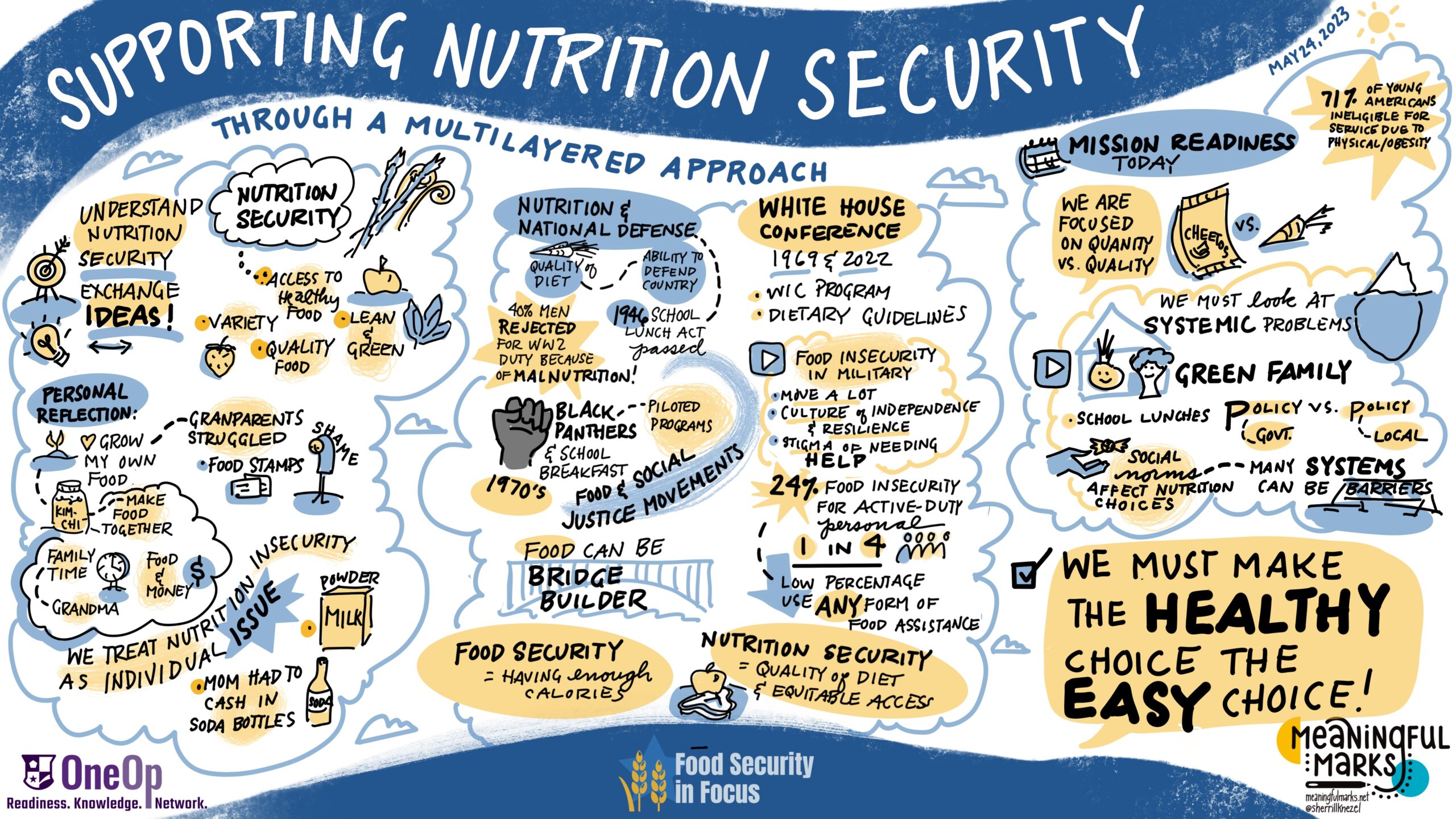 A graphic recording of ideas shared in the Supporting Nutrition Security Workshop