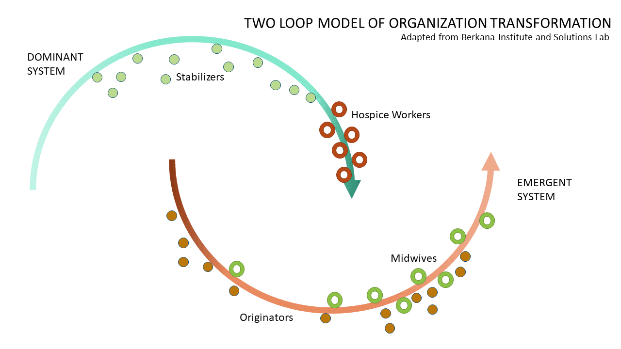 A diagram of the Two Loop Model of Organization Transformation
